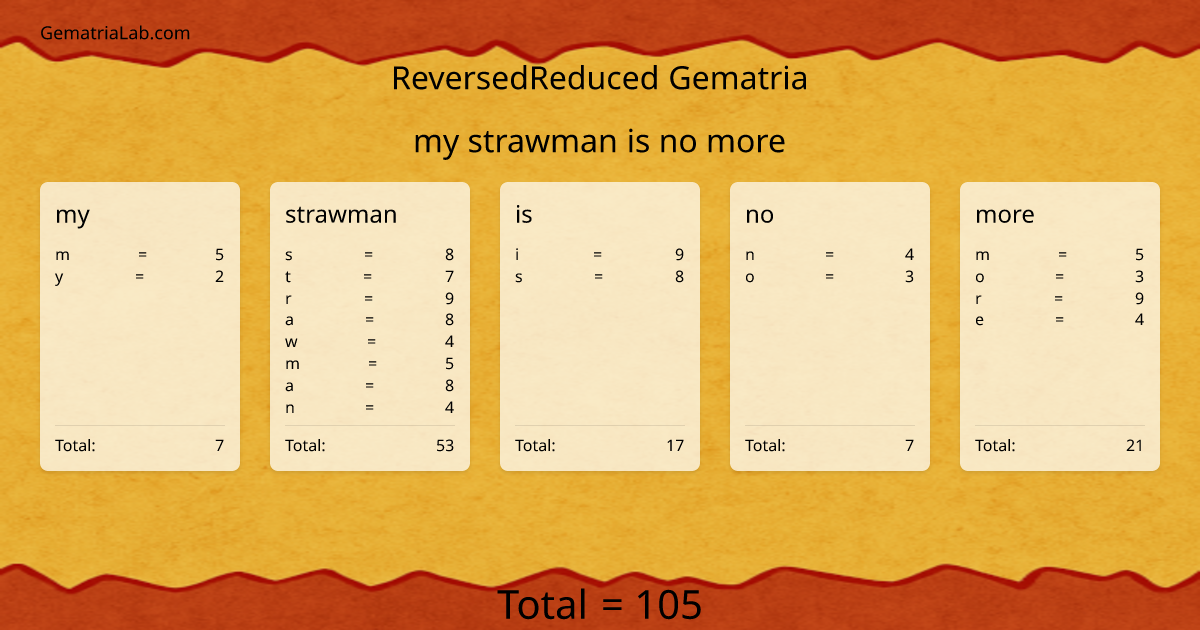 my strawman is no more in reversedReduced Gematria